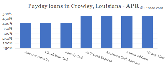 Compare APR of companies issuing payday loans in Crowley, Louisiana 