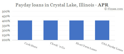 Compare APR of companies issuing payday loans in Crystal Lake, Illinois 