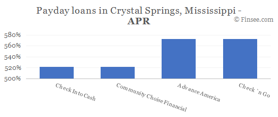 Compare APR of companies issuing payday loans in Crystal-Springs, Mississippi 