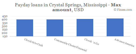 Compare maximum amount of payday loans in Crystal-Springs, Mississippi