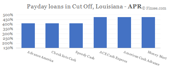 Compare APR of companies issuing payday loans in Cut Off, Louisiana 