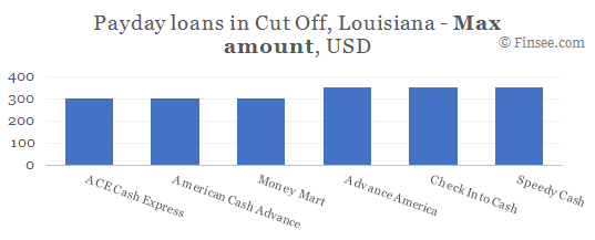 Compare maximum amount of payday loans in Cut Off, Louisiana
