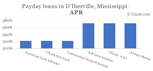 Compare APR of companies issuing payday loans in DIberville, Mississippi 