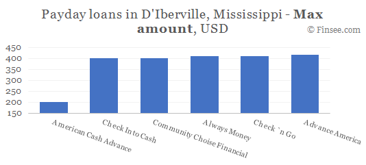 Compare maximum amount of payday loans in DIberville, Mississippi