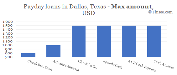 Compare maximum amount of payday loans in Dallas, Texas