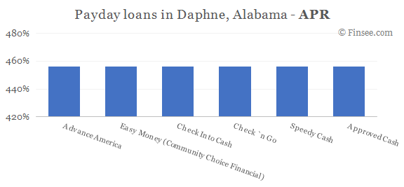 Compare APR of companies issuing payday loans in Daphne, Alabama 