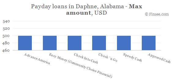 Compare maximum amount of payday loans in Daphne, Alabama