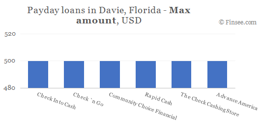 Compare maximum amount of payday loans in Davie, Florida