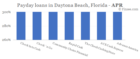 Compare APR of companies issuing payday loans in Daytona Beach, Florida 