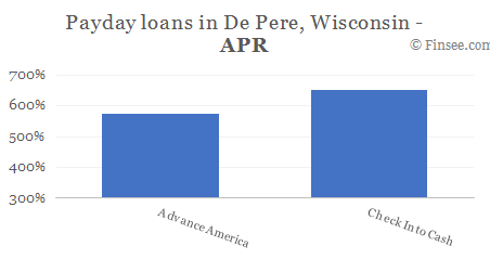 Compare APR of companies issuing payday loans in De Pere, Wisconsin 