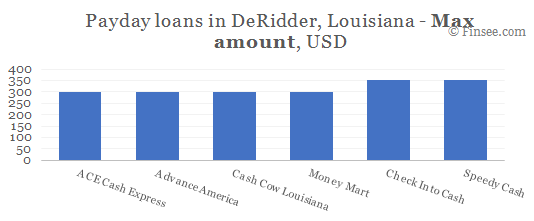 Compare maximum amount of payday loans in DeRidder, Louisiana