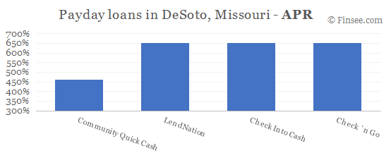Compare APR of companies issuing payday loans in DeSoto, Missouri 