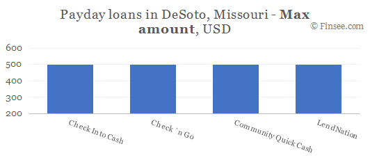 Compare maximum amount of payday loans in DeSoto, Missouri