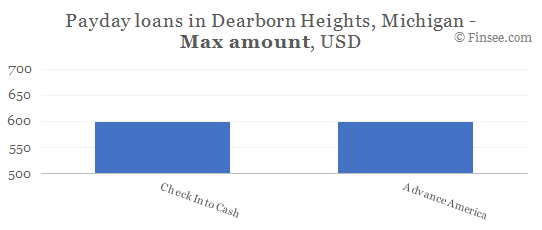 Compare maximum amount of payday loans in Dearborn Heights, Michigan