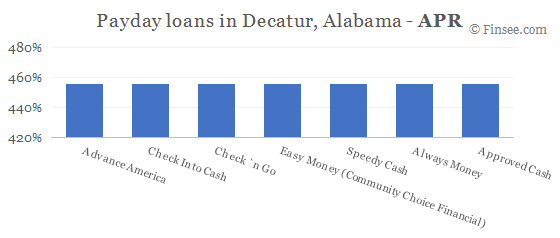 Compare APR of companies issuing payday loans in Decatur, Alabama 