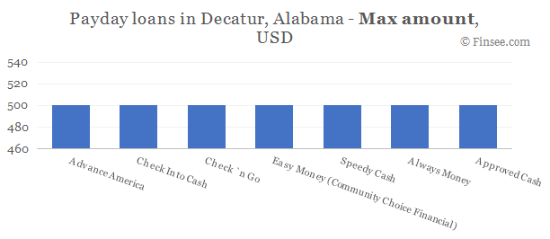 Compare maximum amount of payday loans in Decatur, Alabama