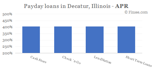 Compare APR of companies issuing payday loans in Decatur, Illinois 