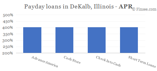 Compare APR of companies issuing payday loans in DeKalb, Illinois 
