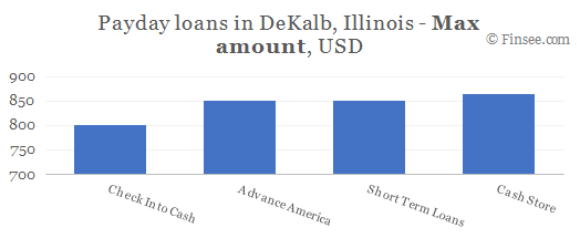Compare maximum amount of payday loans in DeKalb, Illinois