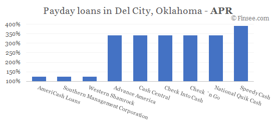 Compare APR of companies issuing payday loans in Del City, Oklahoma