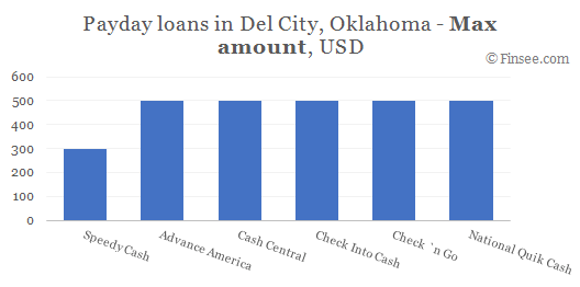 Compare maximum amount of payday loans in Del City, Oklahoma