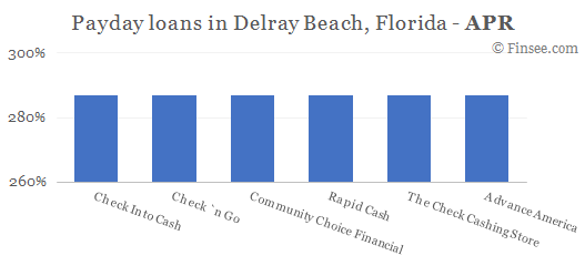 Compare APR of companies issuing payday loans in Delray Beach, Florida 
