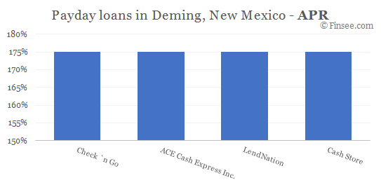Compare APR of companies issuing payday loans in Deming, New Mexico 