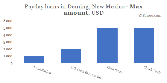 Compare maximum amount of payday loans in Deming, New Mexico 