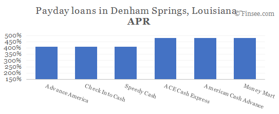 Compare APR of companies issuing payday loans in Denham Springs, Louisiana 