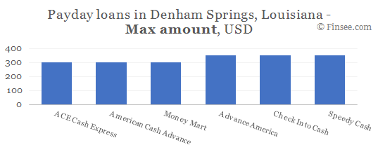 Compare maximum amount of payday loans in Denham Springs, Louisiana