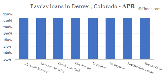 Compare APR of companies issuing payday loans in Denver, Colorado 