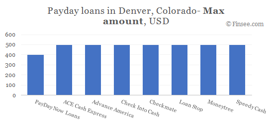 Compare maximum amount of payday loans in Denver, Colorado