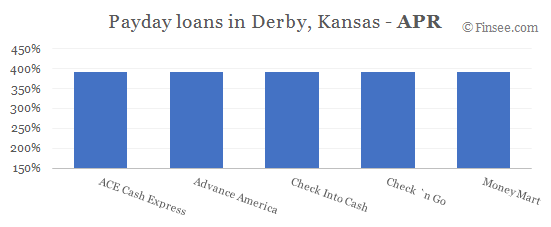 Compare APR of companies issuing payday loans in Derby, Kansas 