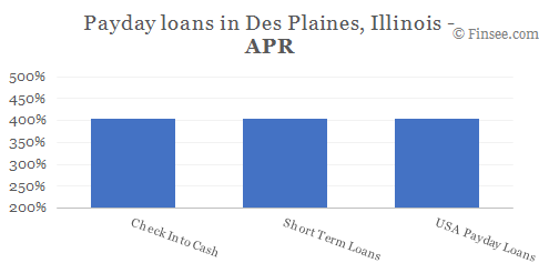 Compare APR of companies issuing payday loans in Des Plaines, Illinois 