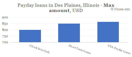 Compare maximum amount of payday loans in Des Plaines, Illinois