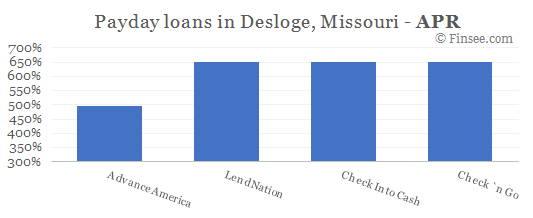 Compare APR of companies issuing payday loans in Desloge, Missouri 