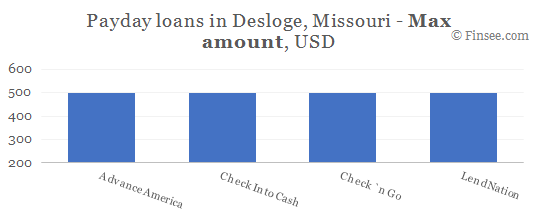 Compare maximum amount of payday loans in Desloge, Missouri