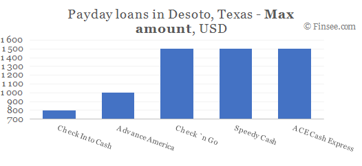 Compare maximum amount of payday loans in DeSoto, Texas