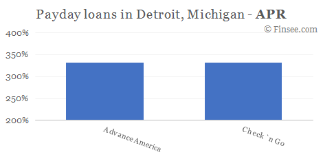 Compare APR of companies issuing payday loans in Detroit, Michigan 