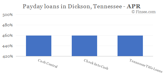 Compare APR of companies issuing payday loans in Dickson, Tennessee 