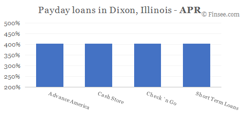 Compare APR of companies issuing payday loans in Dixon, Illinois 