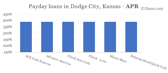 Compare APR of companies issuing payday loans in Dodge City, Kansas 