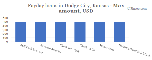 Compare maximum amount of payday loans in Dodge City, Kansas