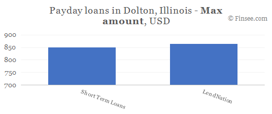 Compare maximum amount of payday loans in Dolton, Illinois