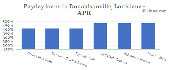 Compare APR of companies issuing payday loans in Donaldsonville, Louisiana 