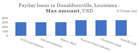 Compare maximum amount of payday loans in Donaldsonville, Louisiana