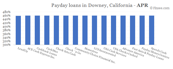Compare APR of companies issuing payday loans in Downey, California