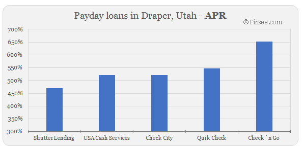Compare APR of companies issuing payday loans in Draper, Utah