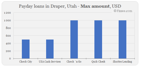 Compare maximum amount of payday loans in Draper, Utah 