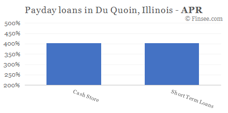 Compare APR of companies issuing payday loans in Du Quoin, Illinois 
